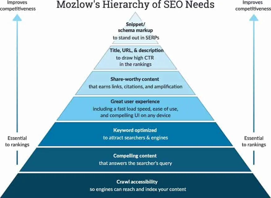 Mozlow's hierarchy of SEO needs pyramid infographic