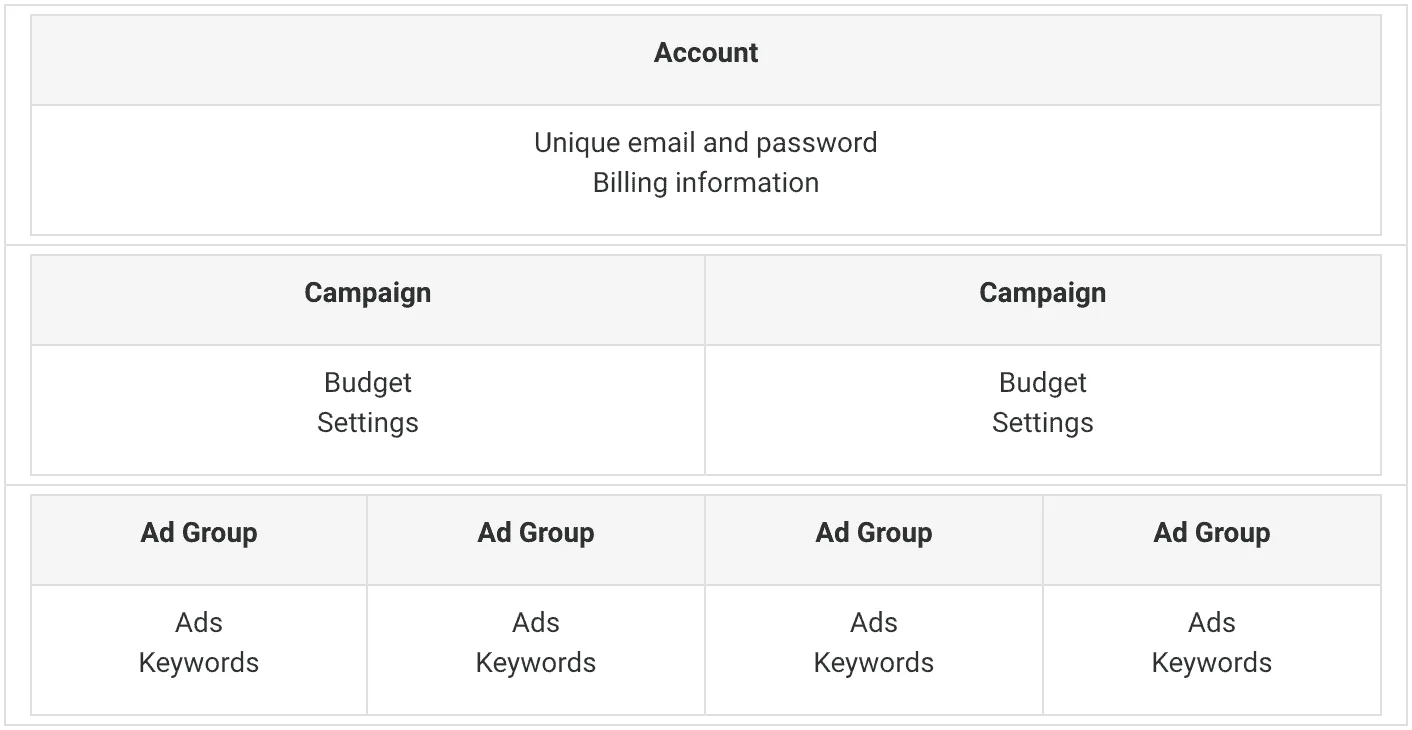google ads account organization chart