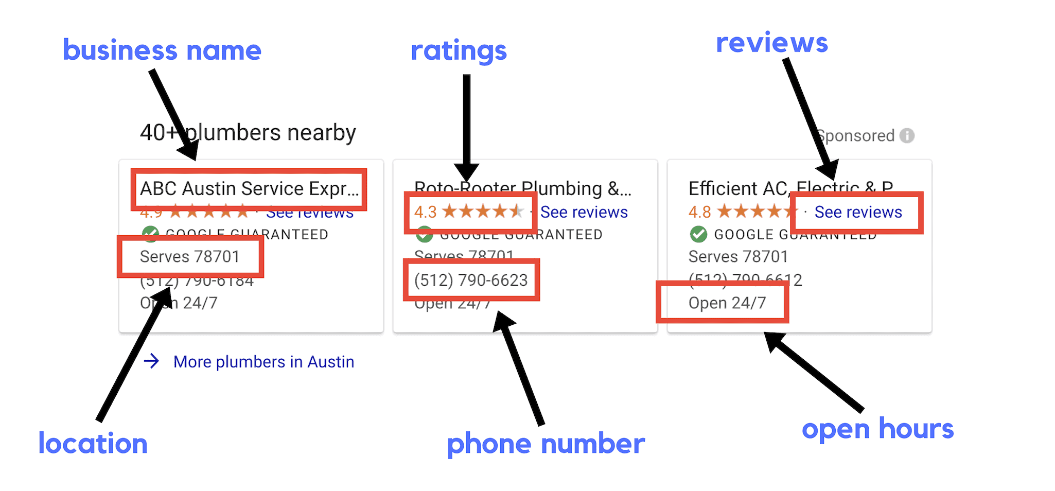 components of google local services ads