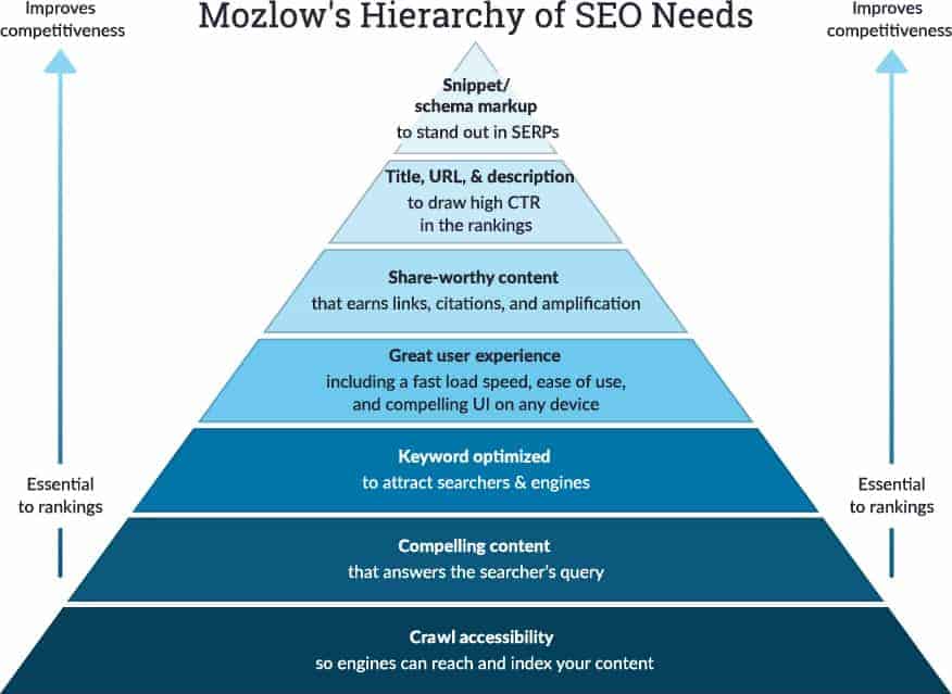 Mozlow's hierarchy of SEO needs pyramid infographic